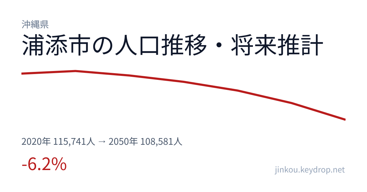 沖縄県浦添市の人口推移グラフ（2020年の国勢調査から2050年の将来推計まで）