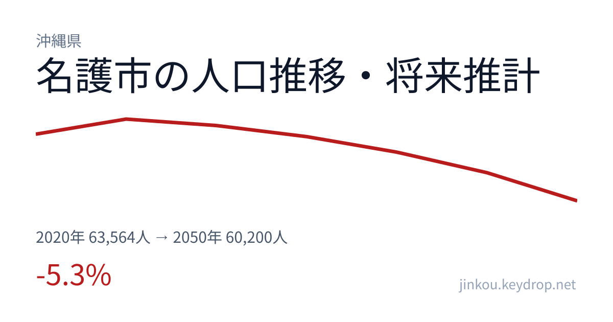 沖縄県名護市の人口推移グラフ（2020年の国勢調査から2050年の将来推計まで）