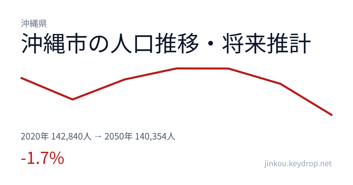 沖縄県沖縄市の人口推移グラフ（2020年の国勢調査から2050年の将来推計まで）