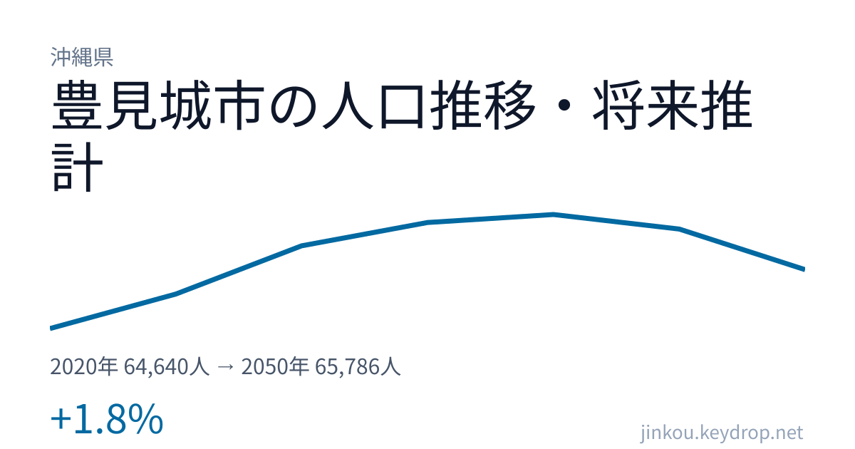 沖縄県豊見城市の人口推移グラフ(2020年の国勢調査から2050年の将来推計まで)