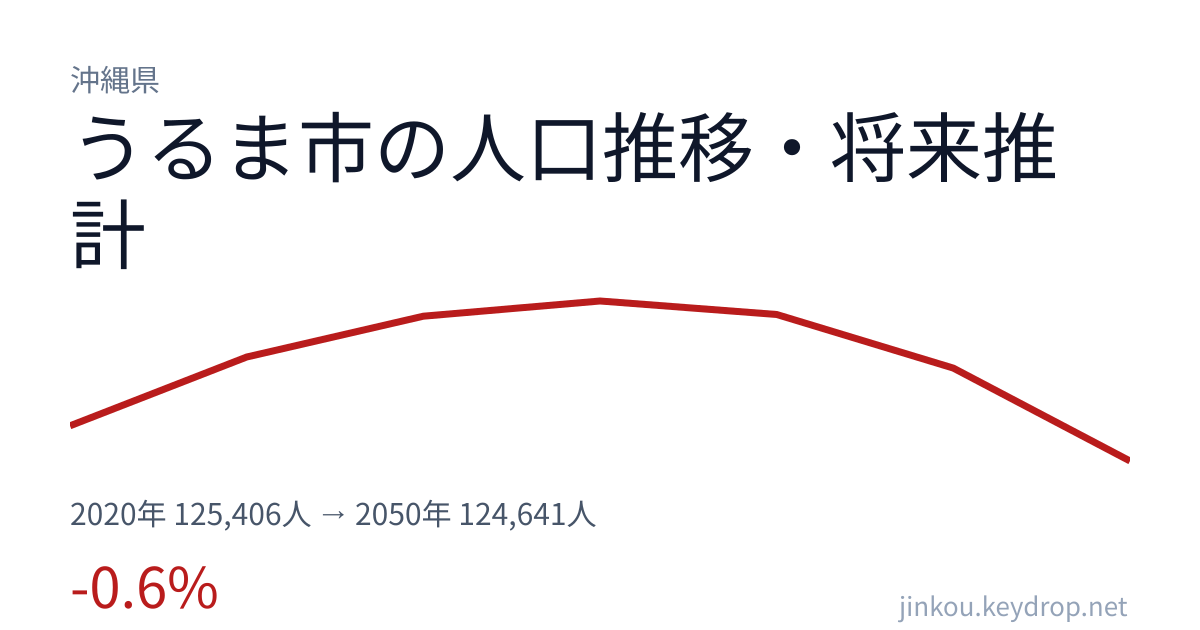 沖縄県うるま市の人口推移グラフ(2020年の国勢調査から2050年の将来推計まで)