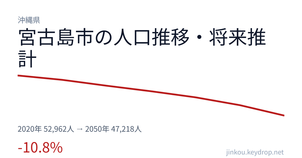 沖縄県宮古島市の人口推移グラフ(2020年の国勢調査から2050年の将来推計まで)