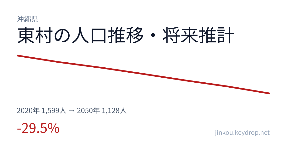 沖縄県東村の人口推移グラフ（2020年の国勢調査から2050年の将来推計まで）