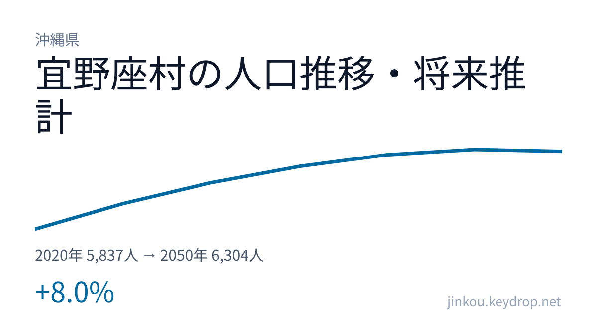 沖縄県宜野座村の人口推移グラフ（2020年の国勢調査から2050年の将来推計まで）