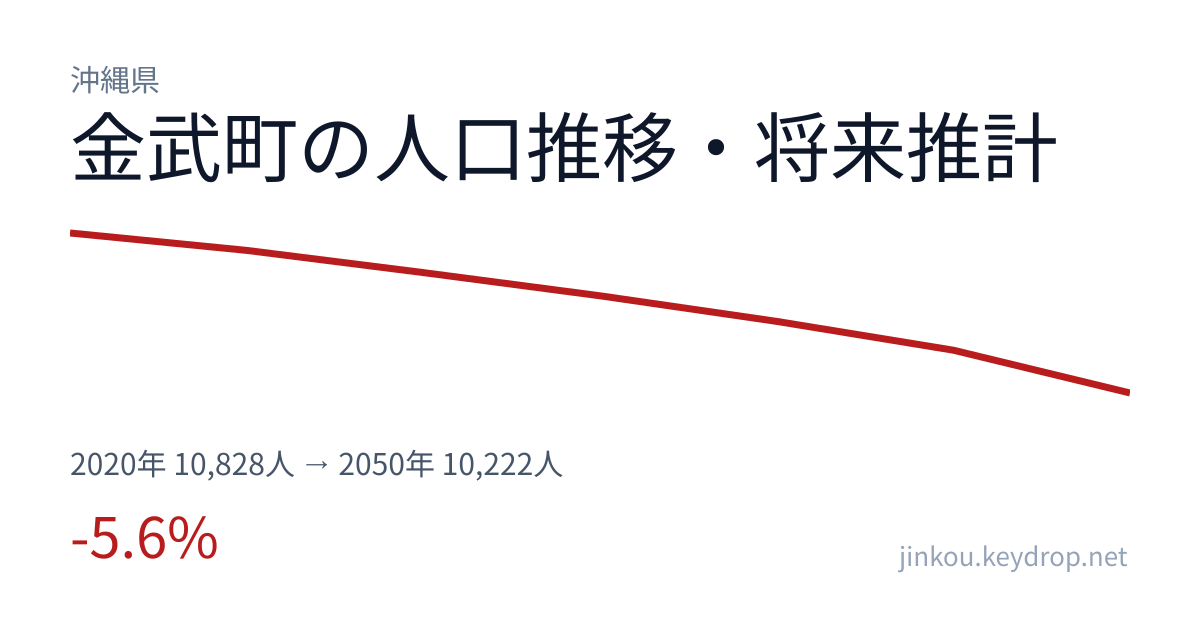 沖縄県金武町の人口推移グラフ（2020年の国勢調査から2050年の将来推計まで）