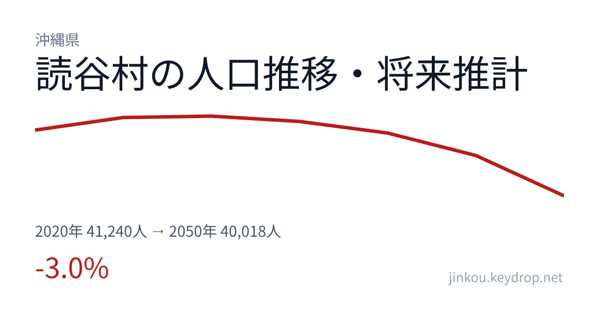沖縄県読谷村の人口推移グラフ(2020年の国勢調査から2050年の将来推計まで)
