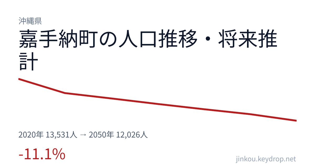 沖縄県嘉手納町の人口推移グラフ(2020年の国勢調査から2050年の将来推計まで)