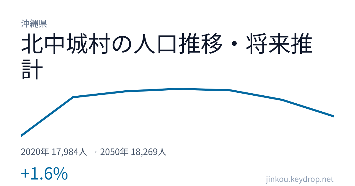 沖縄県北中城村の人口推移グラフ(2020年の国勢調査から2050年の将来推計まで)