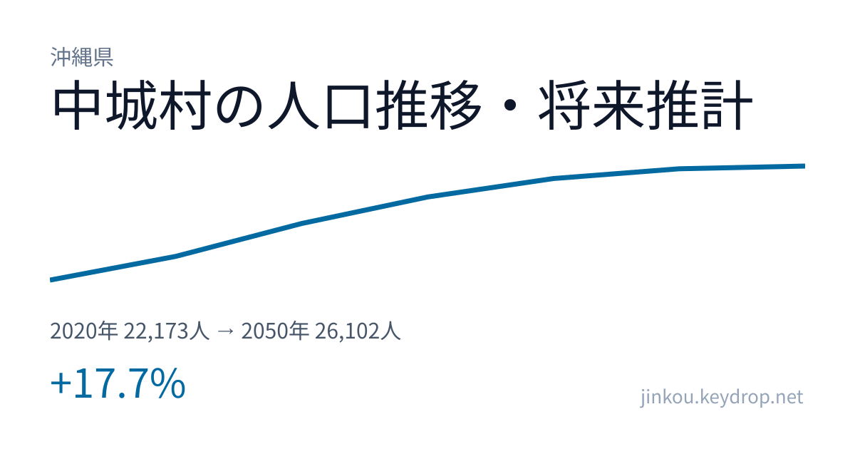 沖縄県中城村の人口推移グラフ(2020年の国勢調査から2050年の将来推計まで)