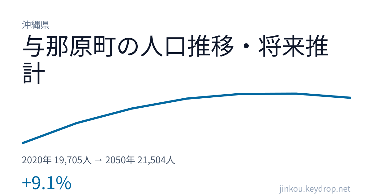 沖縄県与那原町の人口推移グラフ（2020年の国勢調査から2050年の将来推計まで）