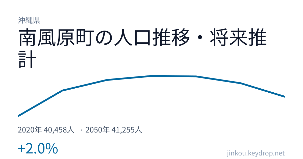 沖縄県南風原町の人口推移グラフ（2020年の国勢調査から2050年の将来推計まで）