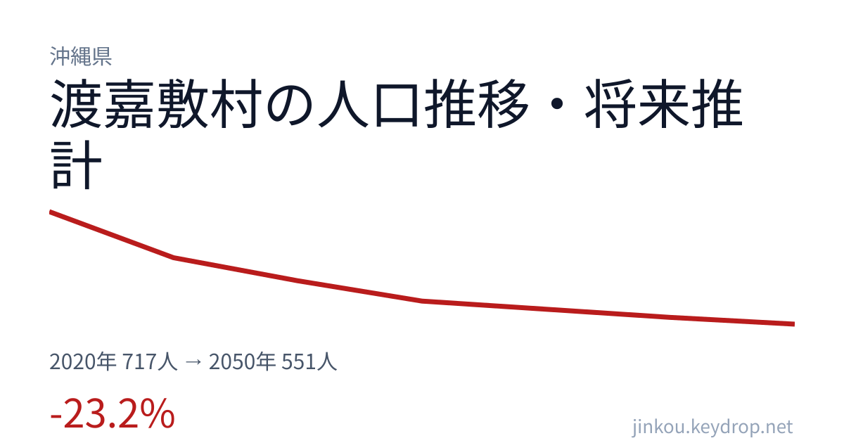 沖縄県渡嘉敷村の人口推移グラフ（2020年の国勢調査から2050年の将来推計まで）