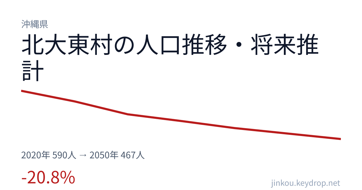沖縄県北大東村の人口推移グラフ(2020年の国勢調査から2050年の将来推計まで)
