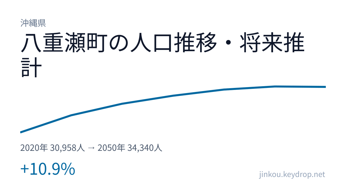 沖縄県八重瀬町の人口推移グラフ(2020年の国勢調査から2050年の将来推計まで)