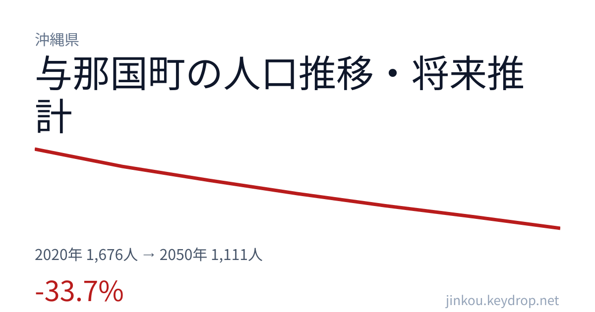 沖縄県与那国町の人口推移グラフ（2020年の国勢調査から2050年の将来推計まで）